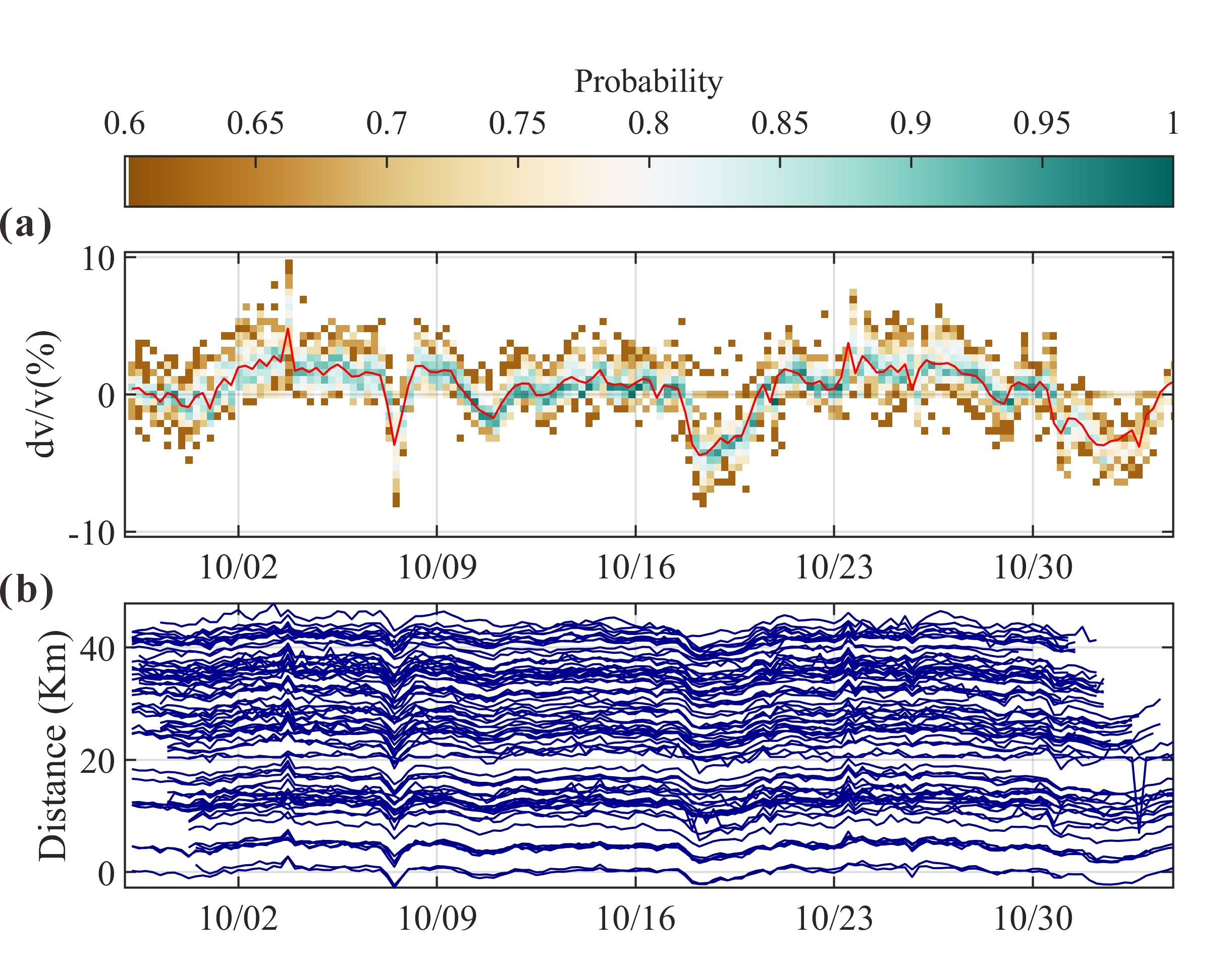 Time series monitoring of dv/v.(a) The probability density distribution of dv/v, (b) The trace of dv/v.