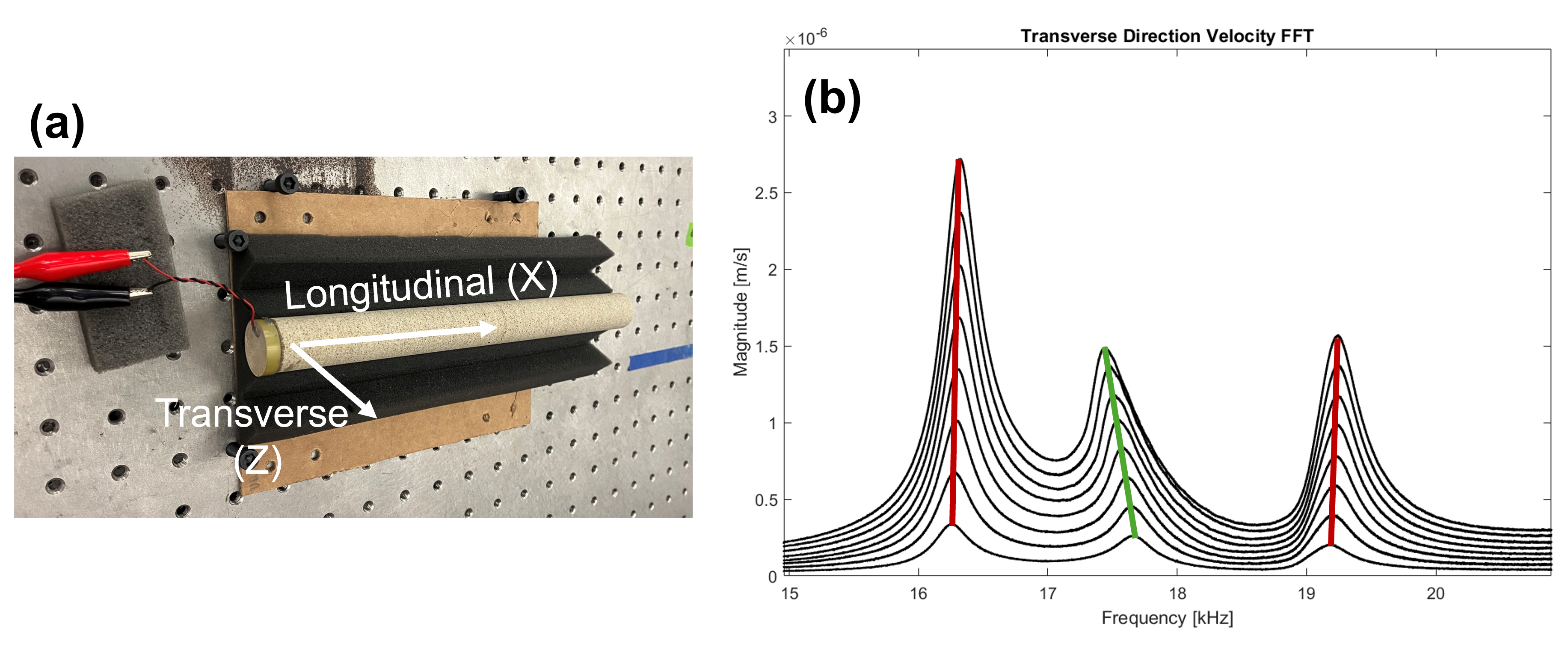Figure 1. Exciting the Berea sandstone longitudinally (X direction) and (a) measuring with a 3D LDV in the transverse (Z) direction yields  (b) hardening of bending modes (red) and softening of the longitudinal mode (green).