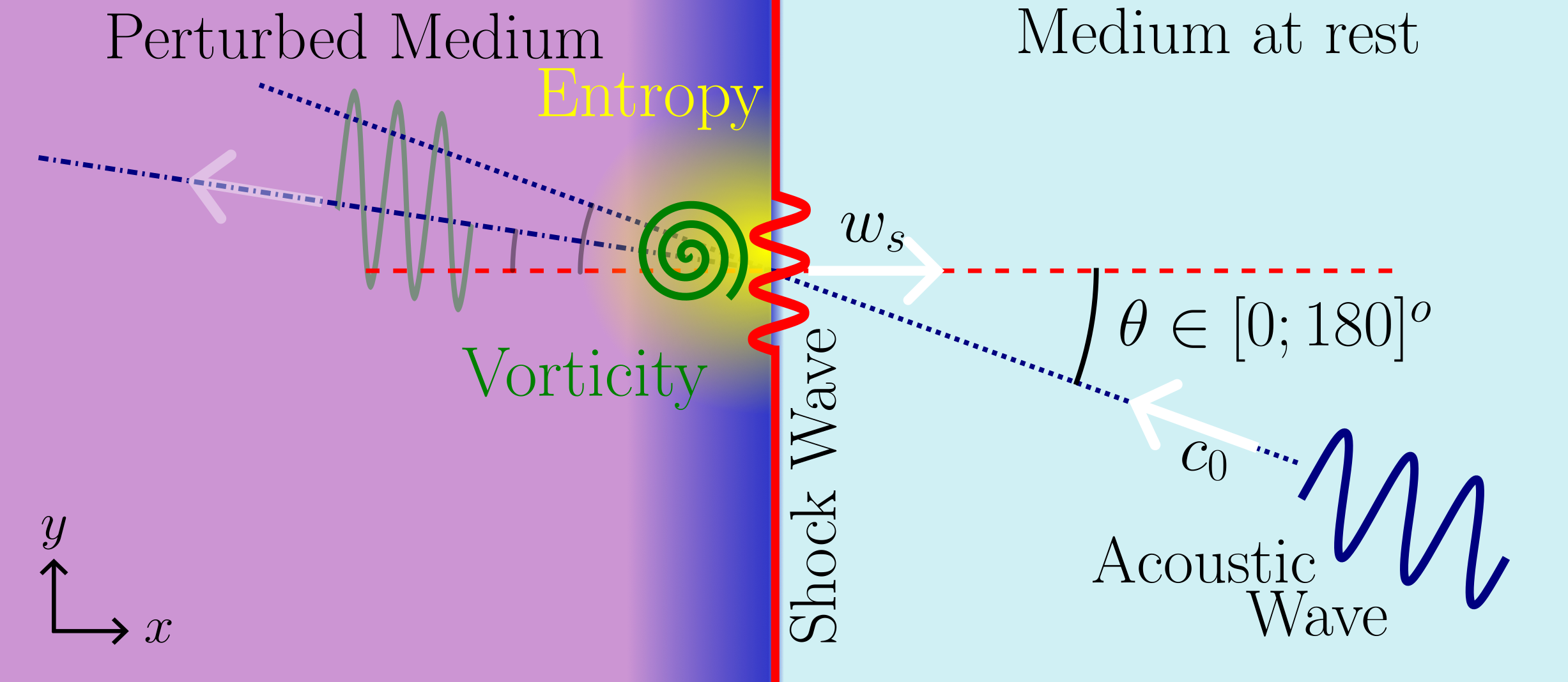 Drawing of the considered interaction between a weak shock wave and an acoustic one leading to a transmitted acoustic mode as well as an entropy and a vorticity one and a perturbation of the shock itself.