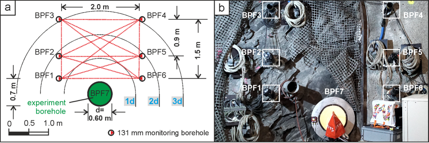 (a) Layout in plane view of the PF project’s borehole array. Six monitoring boreholes (BPF1–6) locate above a central, large, and unsupported experiment borehole (BPF7). (b) Overview photograph of the installed experiment location at the MI niche of the Mont Terri URL. Modified after M. Ziegler, Swiss Federal Office of Topography (swisstopo)