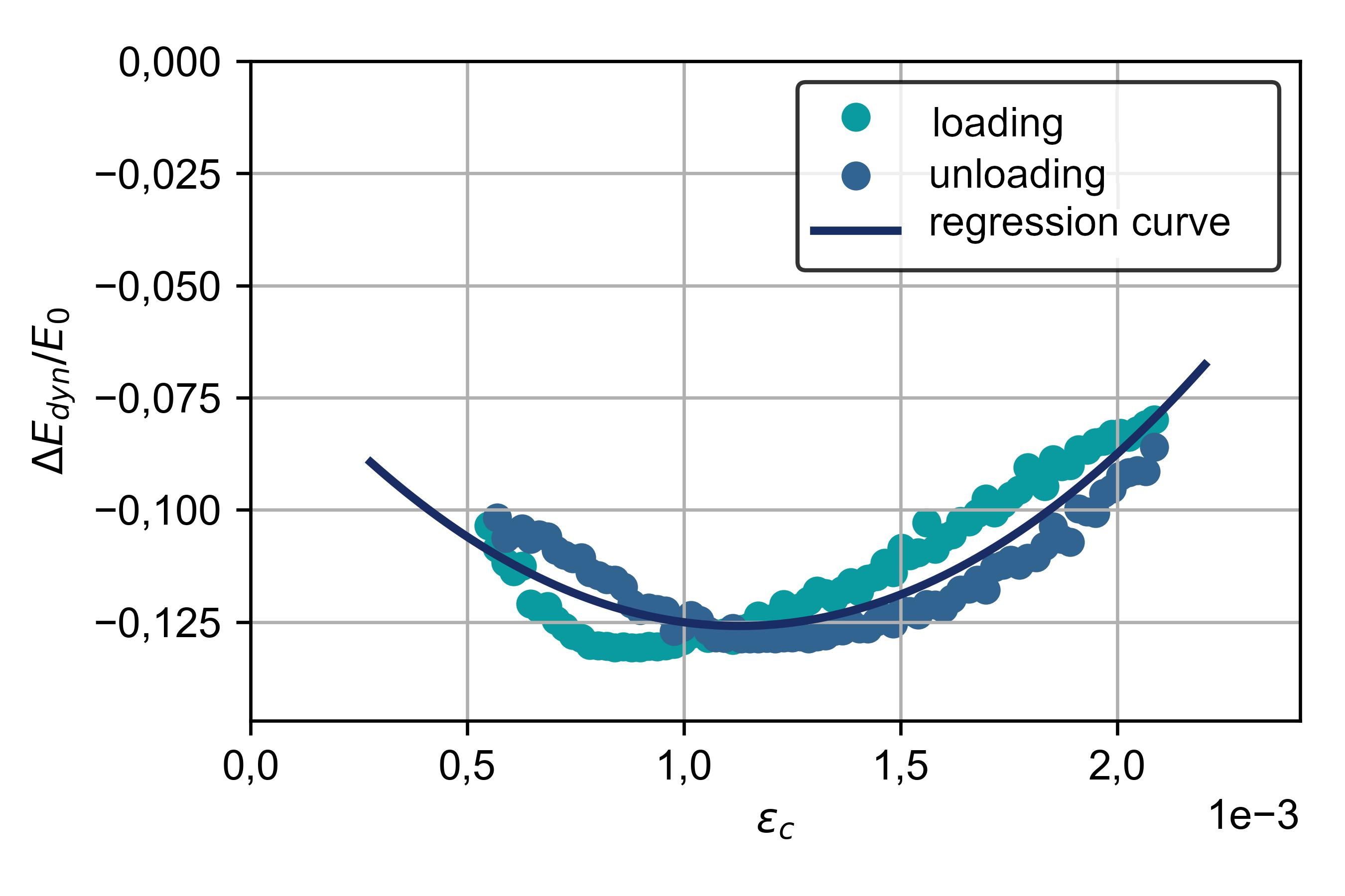 Hystertic loop for a specimen after 1 Million load cycles at a stress level Sc,min/Sc,max = 0,05/0,65 and a loading frequency of 7 Hz.