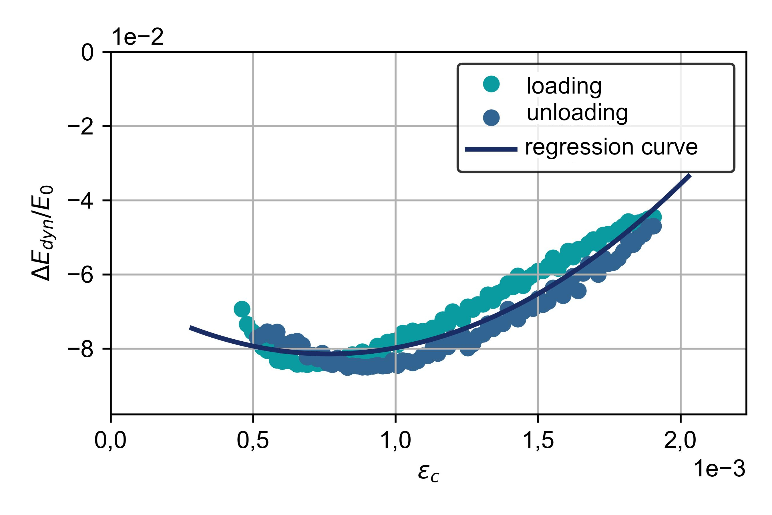 Hysteretic loop for a specimen after 1 Million load cycles at a stress level Sc,min/Sc,max = 0,05/0,65 and a loading frequency of 5 Hz.