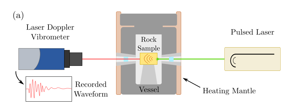 Experimental setup to measure the temperature and pressure dependency of elastic nonlinearity.