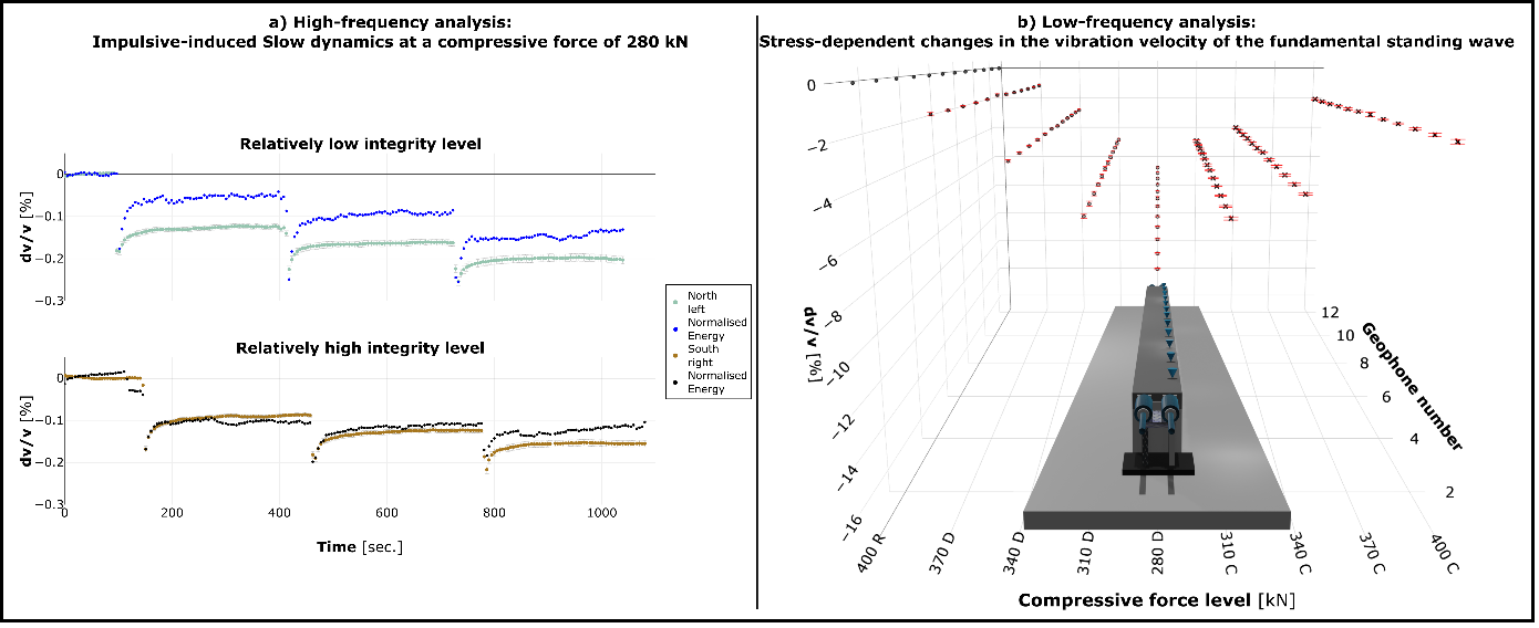 Nonlinear elastic behaviour in the bridge at different frequencies (a) High-frequency analysis showing three consecutive impulsive-induced slow dynamics effects, with relative velocity changes and energy content measured at two locations on the bridge with differing structural integrity. These estimates were obtained under a compressive force of 280 kN. (b) Low-frequency analysis showing relative velocity changes in the fundamental vibration mode of the structure as a function of stress along the bridge.