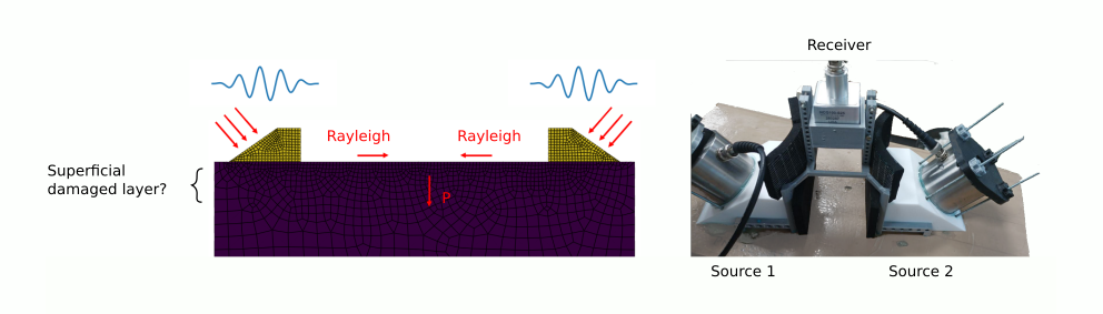Rayleigh to P wave mixing setup. The experimental implementation involves piezoelectric wedge emitters and an air coupled receiver.