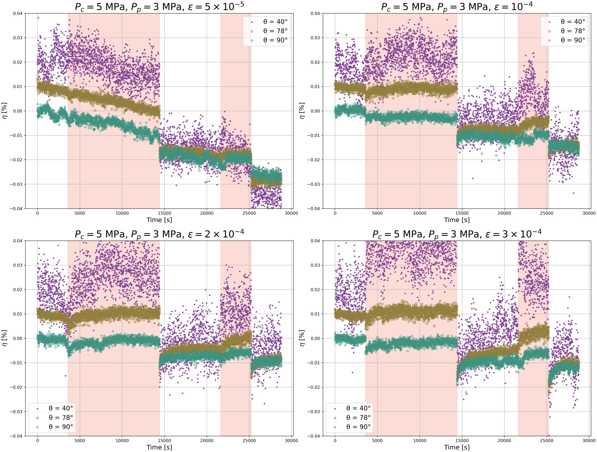 Relative velocity change measurements for different strain amplitudes and different angles between the probe P-wave propagation path and the loading axis