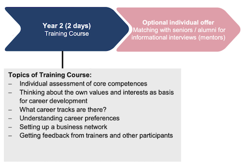 Career Development (year 2)