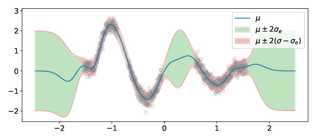 Uncertainties for 1D regression
